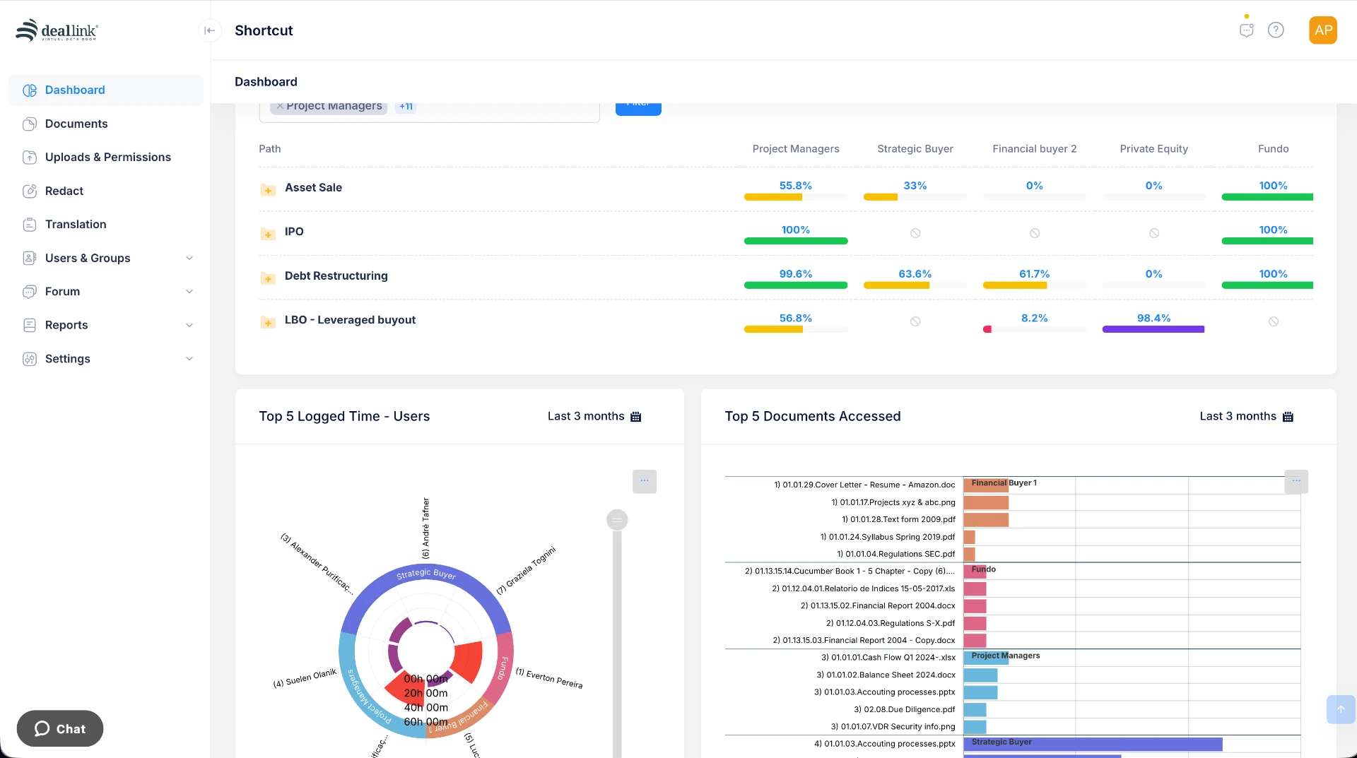 Deallink dashboard with drill down of document access by buyer group